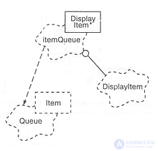 3.4. Relationships among classes (association, inheritance, aggregation, using, instantiation, metaclass)