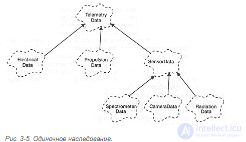 3.4. Relationships among classes (association, inheritance, aggregation, using, instantiation, metaclass)