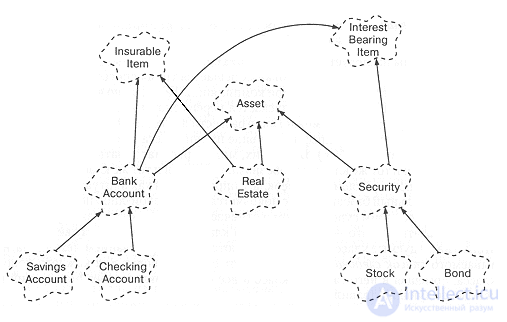 3.4. Relationships among classes (association, inheritance, aggregation, using, instantiation, metaclass)