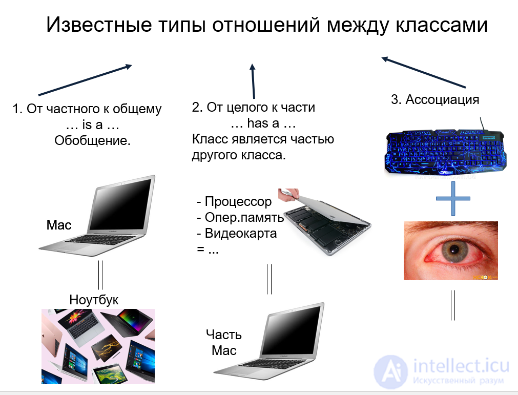 3.4. Relationships among classes (association, inheritance, aggregation, using, instantiation, metaclass)