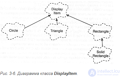 3.4. Relationships among classes (association, inheritance, aggregation, using, instantiation, metaclass)