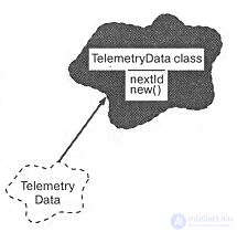 3.4. Relationships among classes (association, inheritance, aggregation, using, instantiation, metaclass)