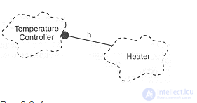 3.4. Relationships among classes (association, inheritance, aggregation, using, instantiation, metaclass)