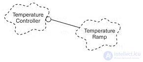 3.4. Relationships among classes (association, inheritance, aggregation, using, instantiation, metaclass)