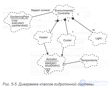 5.2. Class diagrams. Classes and their relationships