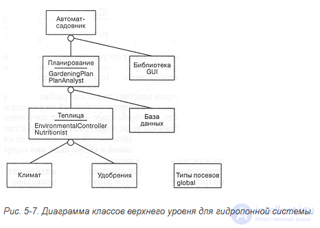 5.2. Class diagrams. Classes and their relationships