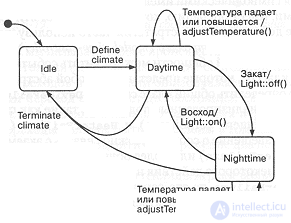 5.3. State transition diagrams