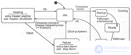 5.3. State transition diagrams