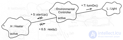5.4. Object diagrams