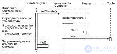 5.5. Interaction diagrams