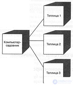 5.7. Process diagrams.