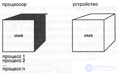 5.7. Process diagrams.