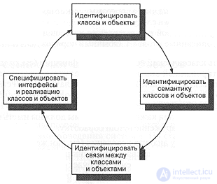 6.2. The micro process of design