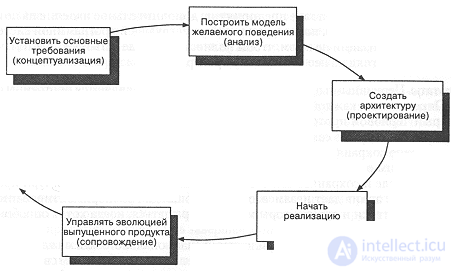 6.3. The Macro Process of Design