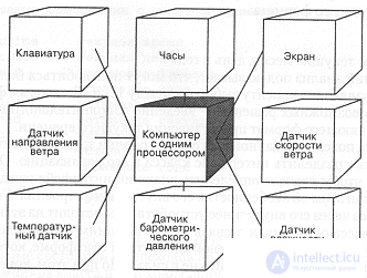 8 Data Acquisition: Weather Monitoring Station 8.1. Analysis
