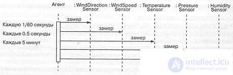 8 Data Acquisition: Weather Monitoring Station 8.1. Analysis