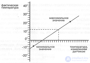 8 Data Acquisition: Weather Monitoring Station 8.1. Analysis