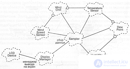8 Data Acquisition: Weather Monitoring Station 8.1. Analysis