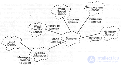 8 Data Acquisition: Weather Monitoring Station 8.1. Analysis