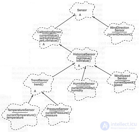 8 Data Acquisition: Weather Monitoring Station 8.1. Analysis
