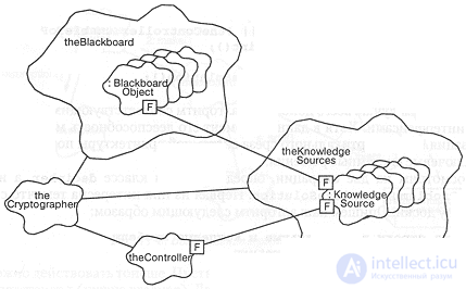 11.3. Evolution of the development of the cryptanalysis system