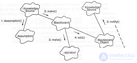 11.3. Evolution of the development of the cryptanalysis system