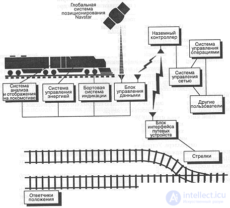 12 example of the development of a command-and-control system - train traffic management 12.1. Analysis