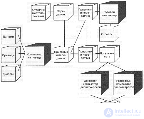 12 example of the development of a command-and-control system - train traffic management 12.1. Analysis