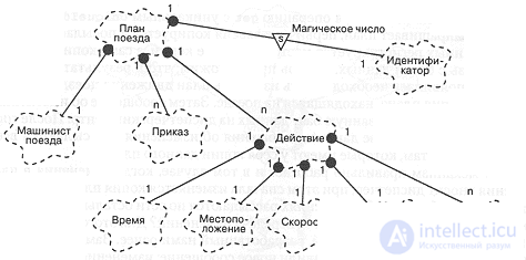 12.2. An example of designing a train traffic management system