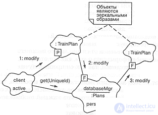 12.2. An example of designing a train traffic management system