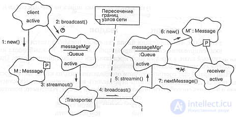 12.2. An example of designing a train traffic management system