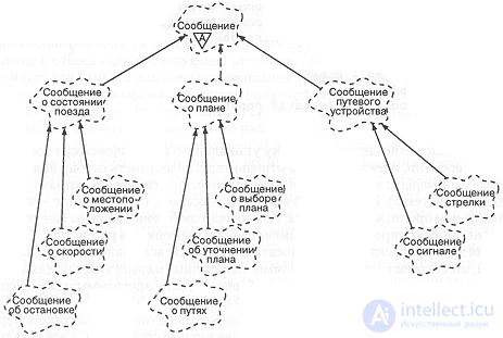 12.2. An example of designing a train traffic management system