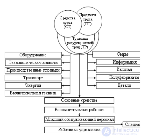 Innovation Potential of an Organisation