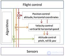 Unmanned Aerial Vehicle (UAV, Drone). The Quadcopter