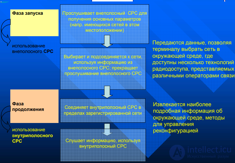 Cognitive radio system (CRS)