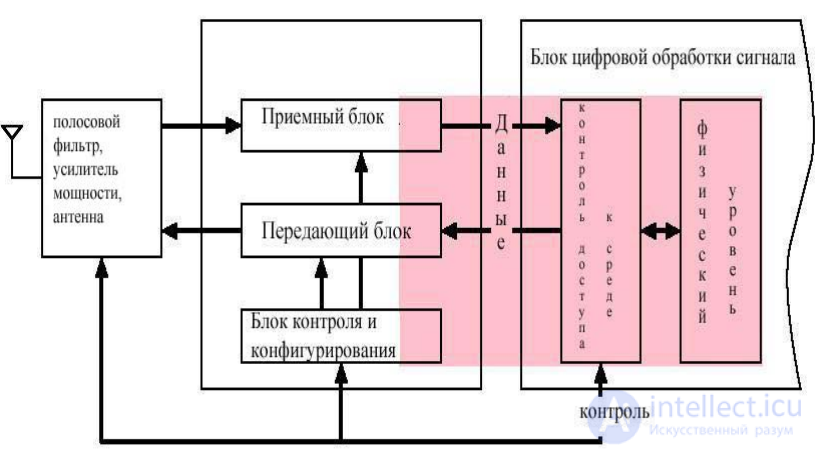 Cognitive radio system (CRS)