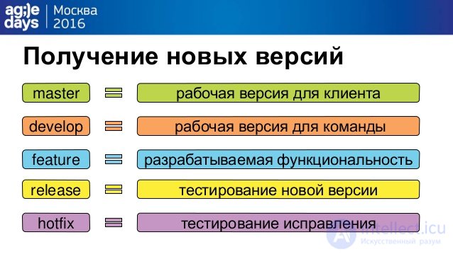 ÐÐ¾Ð»ÑÑÐµÐ½Ð¸Ðµ Ð½Ð¾Ð²ÑÑ Ð²ÐµÑÑÐ¸Ð¹
master ÑÐ°Ð±Ð¾ÑÐ°Ñ Ð²ÐµÑÑÐ¸Ñ Ð´Ð»Ñ ÐºÐ»Ð¸ÐµÐ½ÑÐ°
develop ÑÐ°Ð±Ð¾ÑÐ°Ñ Ð²ÐµÑÑÐ¸Ñ Ð´Ð»Ñ ÐºÐ¾Ð¼Ð°Ð½Ð´Ñ
release ÑÐµÑÑÐ¸ÑÐ¾Ð²Ð°Ð½Ð¸Ðµ Ð½Ð¾Ð²Ð¾Ð¹ Ð²ÐµÑ...