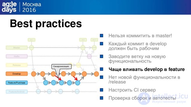 Best practices
Ð§Ð°ÑÐµ Ð²Ð»Ð¸Ð²Ð°ÑÑ develop Ð² feature
Ð¡Ð¸Ð½ÑÑÐ¾Ð½Ð¸Ð·Ð°ÑÐ¸Ñ
Develop
Feature/Purchase
 