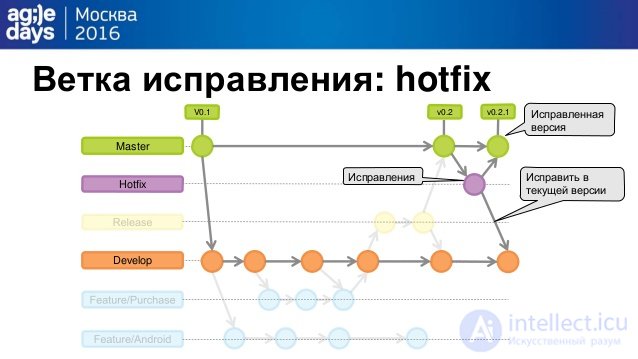 ÐÐµÑÐºÐ° Ð¸ÑÐ¿ÑÐ°Ð²Ð»ÐµÐ½Ð¸Ñ: hotfix
Hotfix
v0.2.1v0.2V0.1
ÐÑÐ¿ÑÐ°Ð²Ð»ÐµÐ½Ð¸Ñ
ÐÑÐ¿ÑÐ°Ð²Ð»ÐµÐ½Ð½Ð°Ñ
Ð²ÐµÑÑÐ¸Ñ
ÐÑÐ¿ÑÐ°Ð²Ð¸ÑÑ Ð²
ÑÐµÐºÑÑÐµÐ¹ Ð²ÐµÑÑÐ¸Ð¸
Develop
Master
 