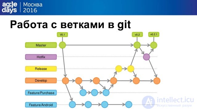 Ð Ð°Ð±Ð¾ÑÐ° Ñ Ð²ÐµÑÐºÐ°Ð¼Ð¸ Ð² git
Release
Develop
Feature/Android
Feature/Purchase
Hotfix
Master
v0.2.1v0.2V0.1
 